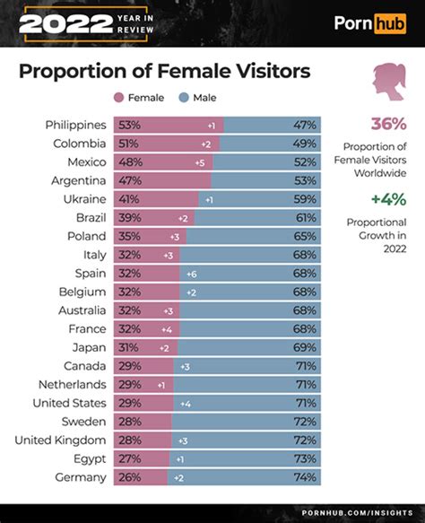 Philippines tops female viewers, smartphone use on Pornhub; .